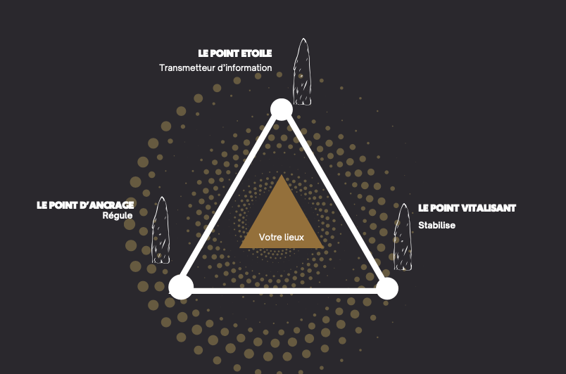 Schéma réalignement — acupuncture de la terre